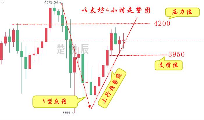 楚悦辰：5.15比特币稳住局面，以太坊稳步上涨