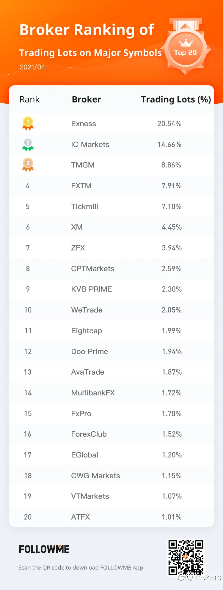 FOLLOWME Community Broker Overview - April 2021