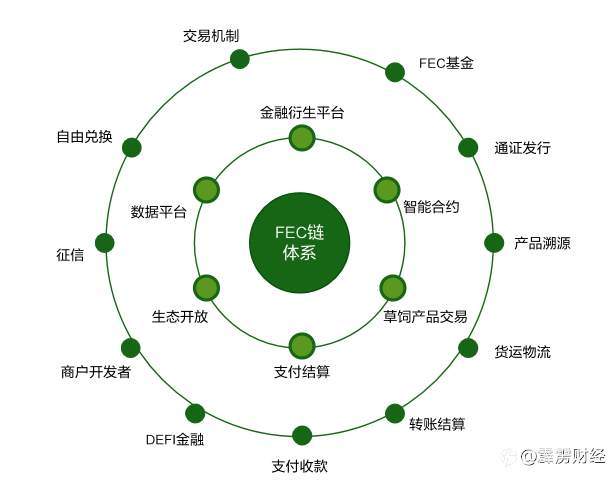 FEC草饲生态链：区块链+草饲 助力传统草饲行业生态裂变腾飞