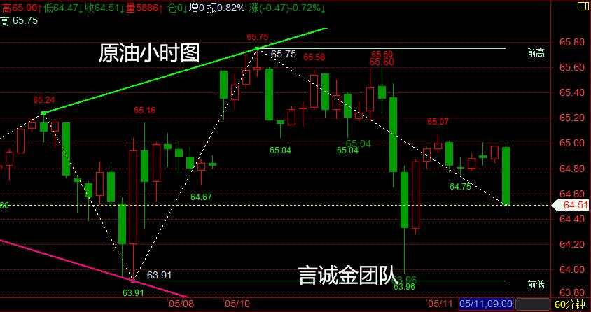 言诚金：5.11早间黄金白银原油行情走势分析，附操作策略！