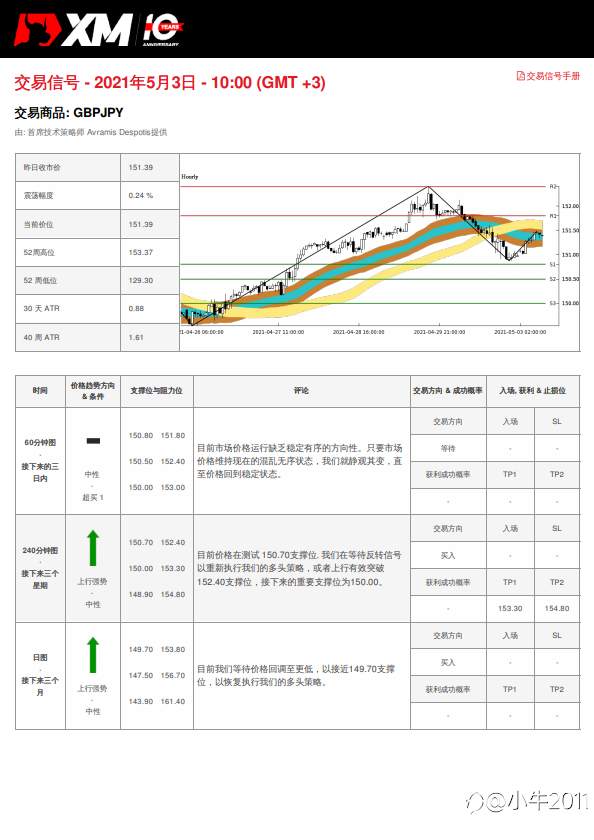 5/3交易信号 - GBP/JPY