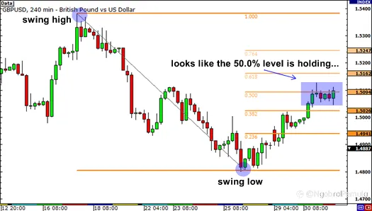Fibonacci Retracements TIDAK Foolproof