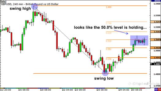 Fibonacci Retracements TIDAK Foolproof