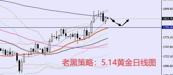 老黑策略：5.14黄金分析策略