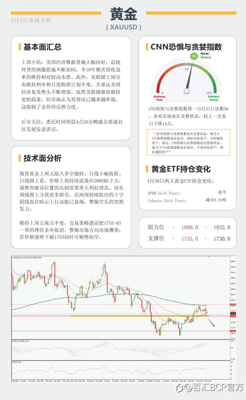 【百汇BCR今日市场分析2021.5.03】月线争夺战美元多头反扑，鸽派澳元明日面临决议
