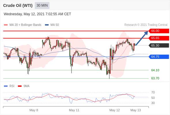 IFSMarkets|5月12日 Trading Central市场简报