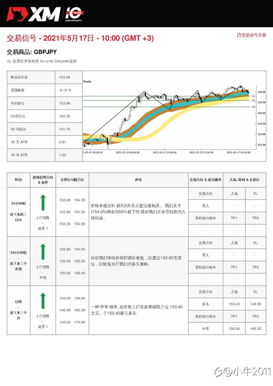 5/17交易信号-GBPJPY