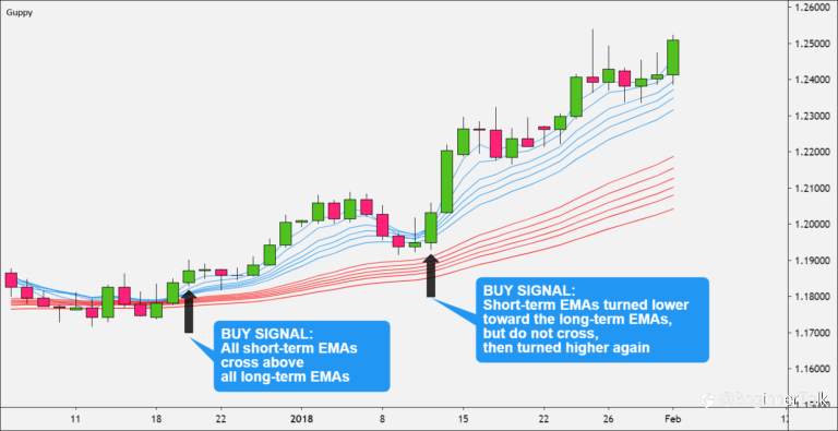 How to Trend Trade with Guppy Multiple Moving Average (GMMA)