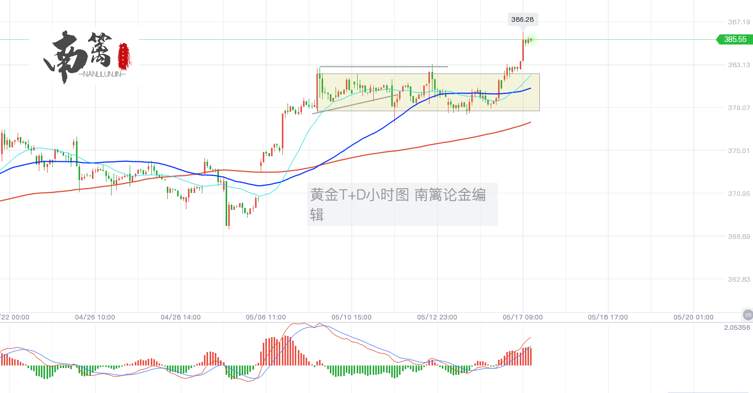 【南篱/黄金】临界点至，行情脱缰，黄金或将一往直前？！