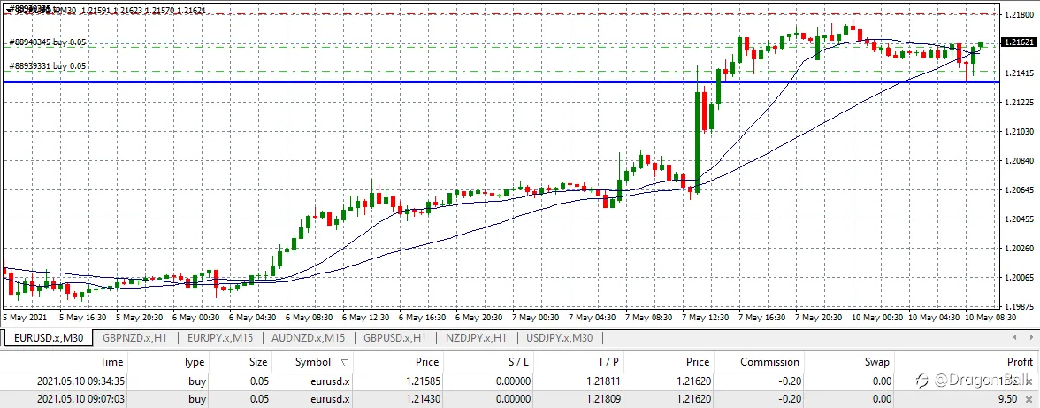 EUR/USD still BUY