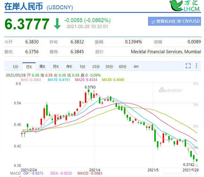 LHCM万汇:人民币兑美元中间价破6.4关口!为啥会上涨?