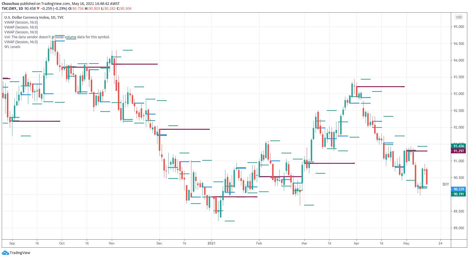 US dollar resumes down trend after equities rally on Friday