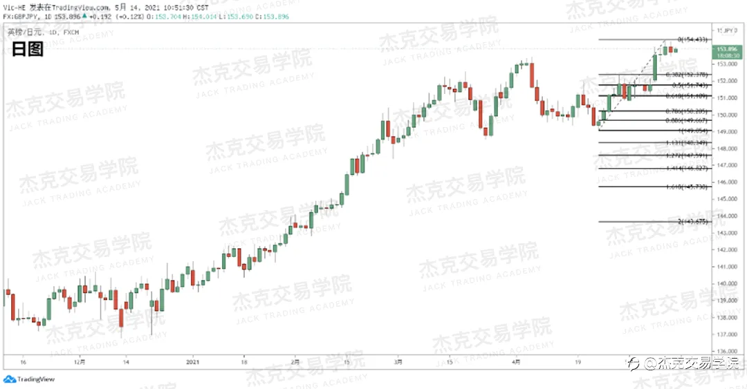 [5月14日策略]黄金/原油/英镑/欧元/美日/澳元/标普/BTC/ETH