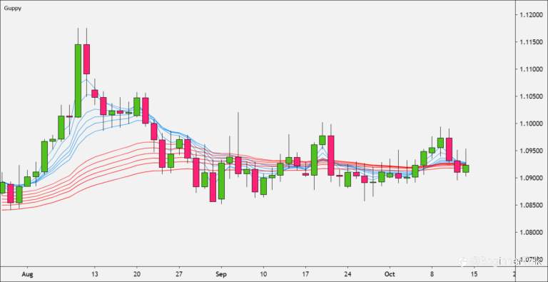 How to Trend Trade with Guppy Multiple Moving Average (GMMA)