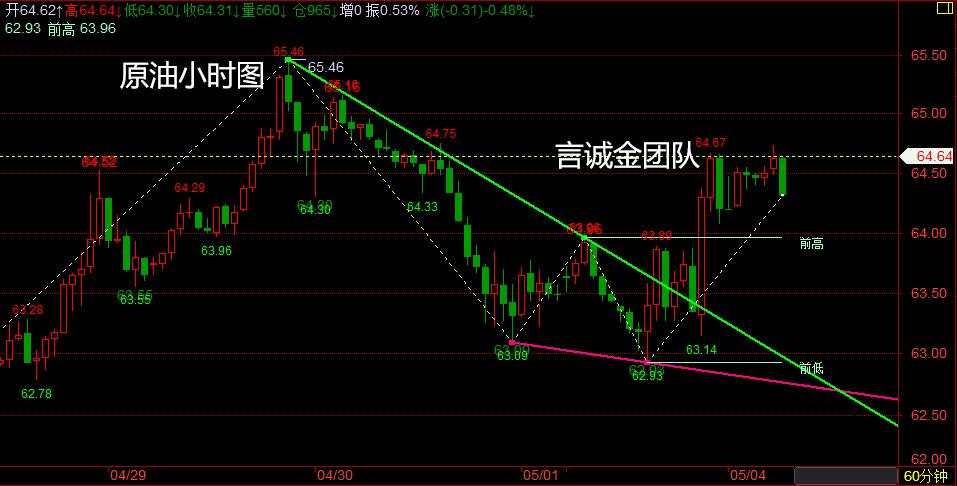 言诚金：5月开局黄金大涨，现货黄金早间行情指导！