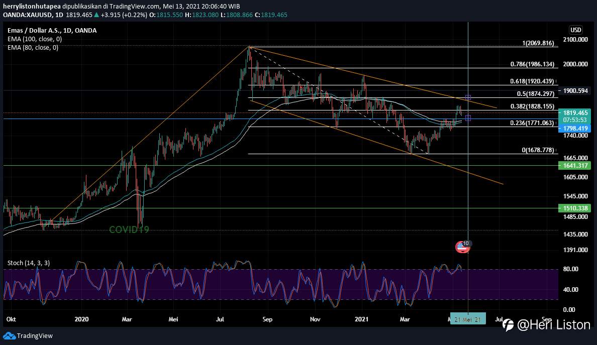 XAUUSD