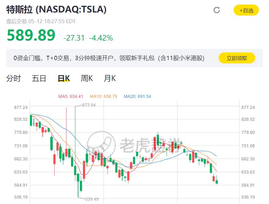 惊呆了！美国4月CPI增速大幅高于市场预期，美股应声大跌……