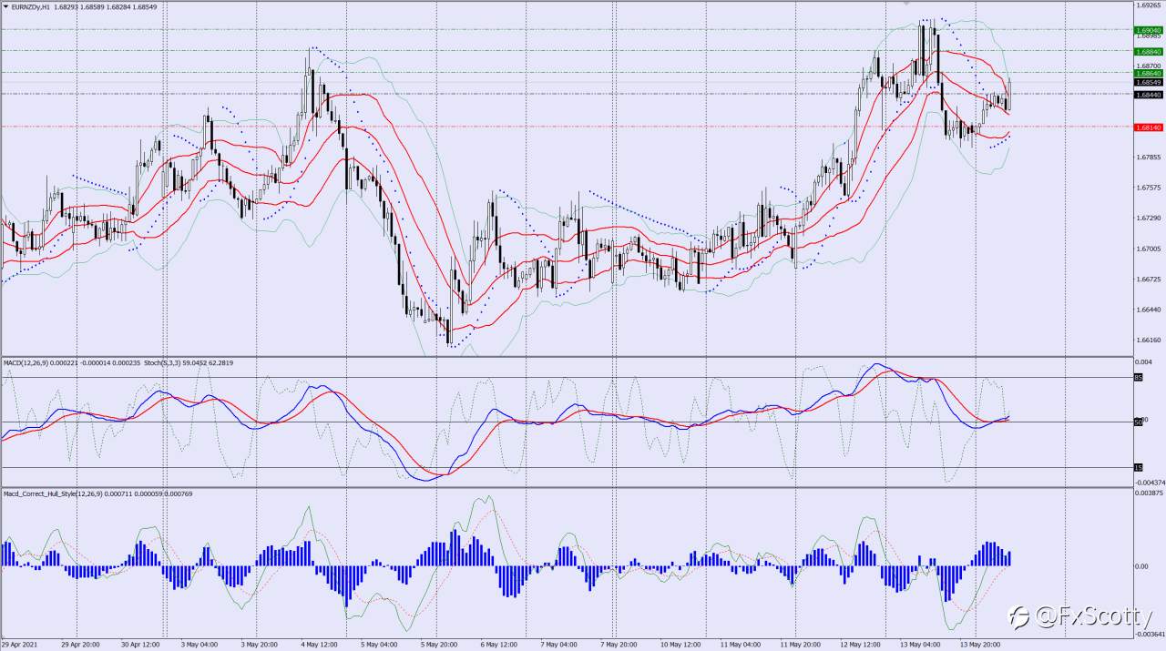 EURNZD buy trade 14/05/2021