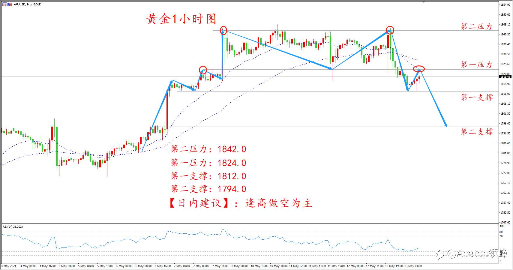 【日内策略】CPI新高黄金高位下挫 PPI是否助力空头发威