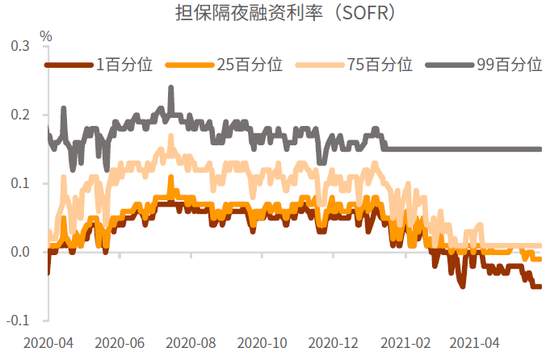 中金:美元流动性泛滥,何时见拐点?