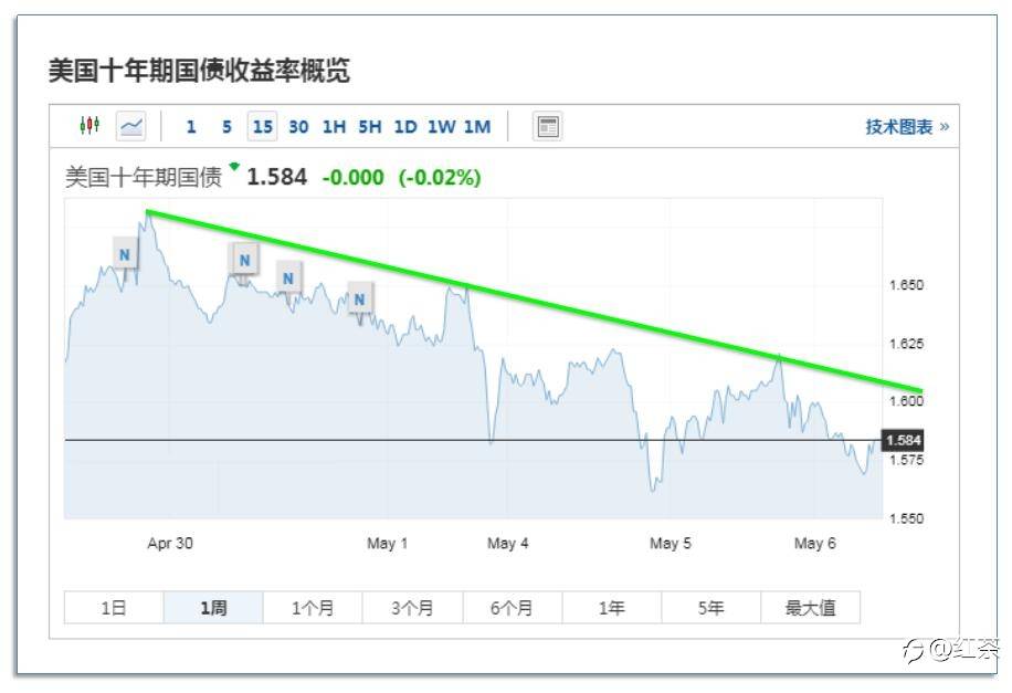 5.6早茶：美元指数停滞不前，但它却出现了跨级别的技术共振