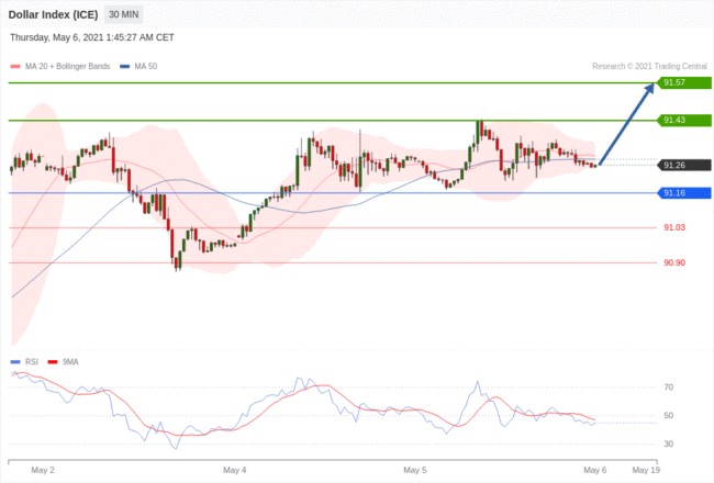 每日分析｜5/6 Trading Central 技术点评