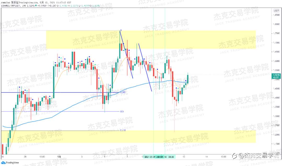 [5月12日策略]黄金/原油/英镑/欧元/美日/澳元/标普/BTC/ETH