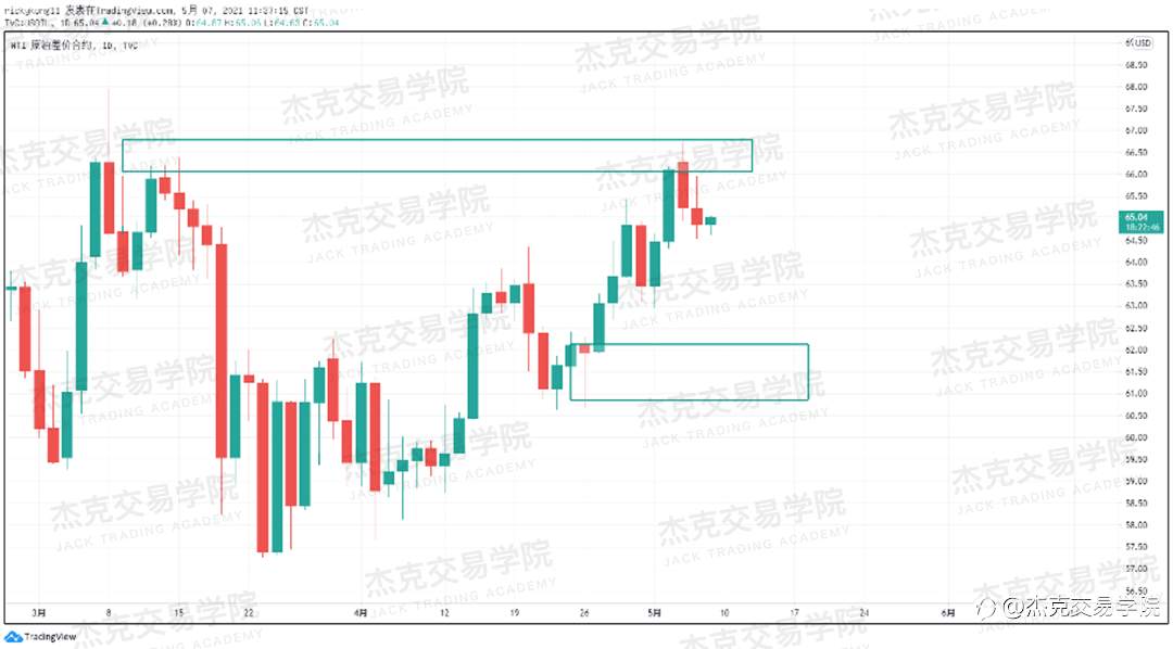 [5月7日策略]黄金/原油/英镑/欧元/美日/澳元/标普/BTC/ETH