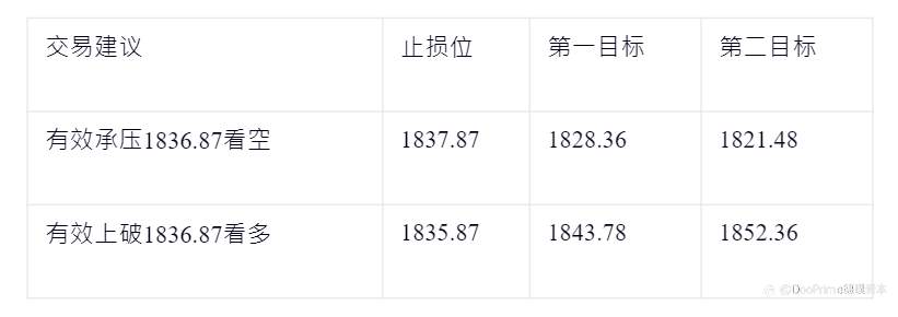 美元触及近三个月低点 黄金维持短期多头姿态