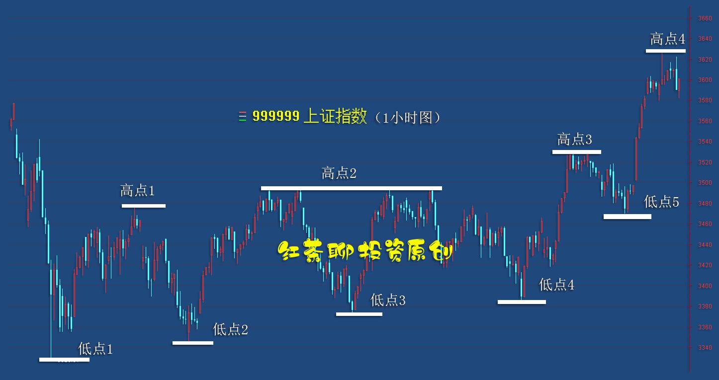5.29干货：上证指数一旦发力，何止4000点？