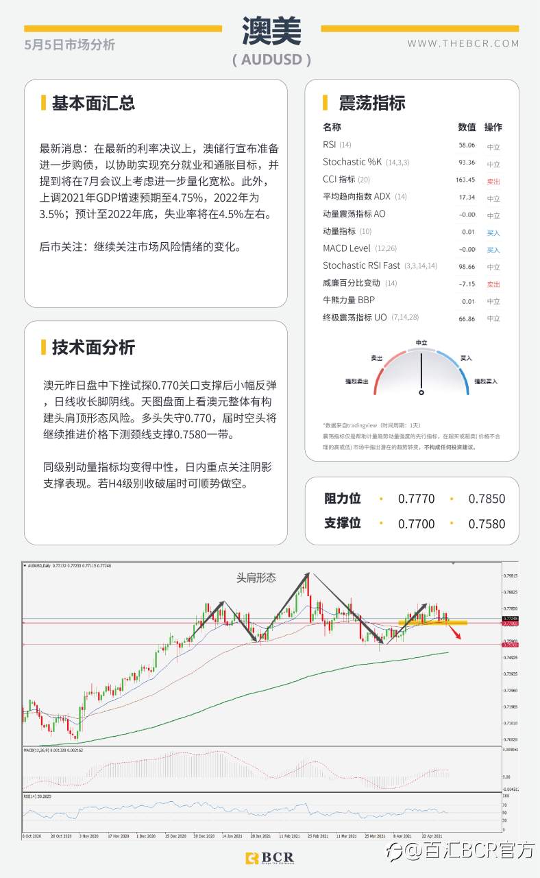 【百汇BCR今日市场分析2021.05.05】耶伦发言引发汇市震荡, 黄金难破千八进退两难