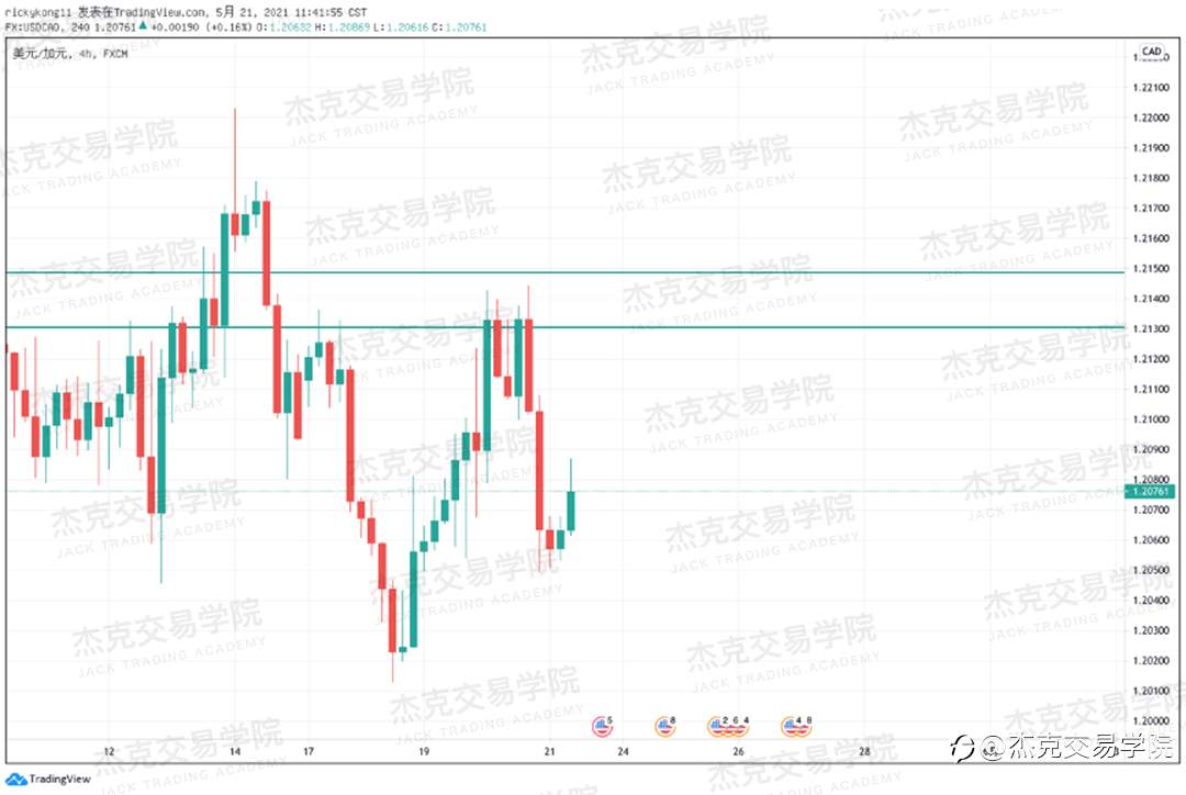 [5月21日策略]黄金/原油/英镑/欧元/美日/澳元/标普/BTC/ETH