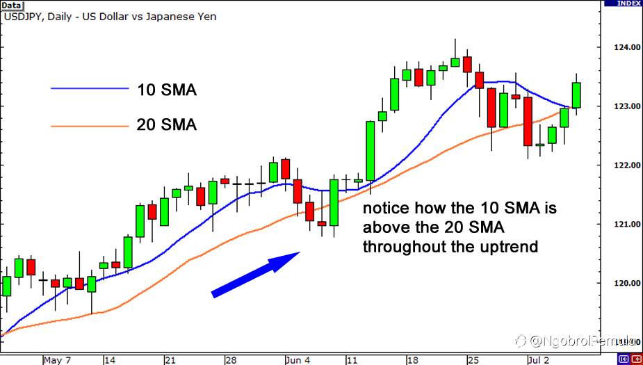 Cara Menggunakan Moving Averages untuk Menemukan Tren