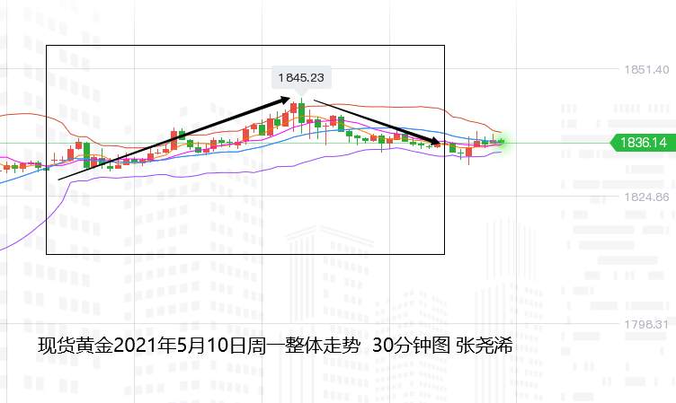 张尧浠：黄金继续关注200日均线阻力下方偏看回落