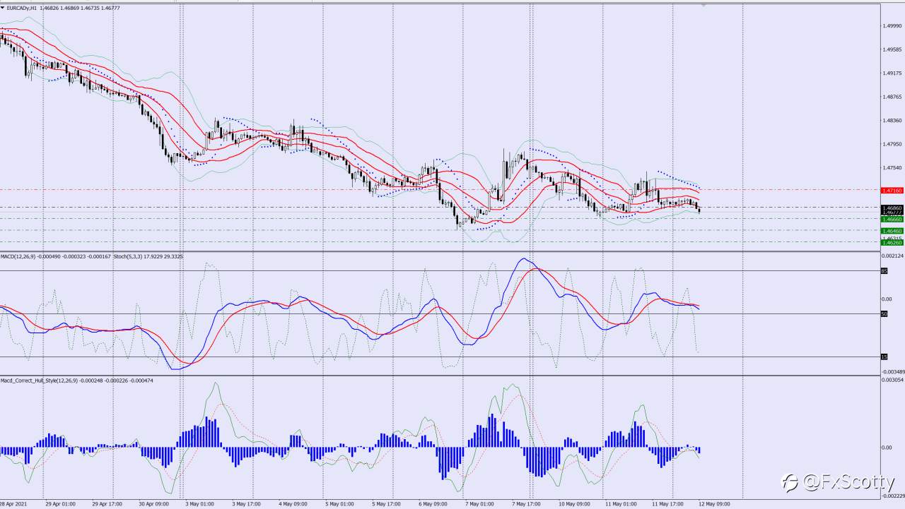 EURCAD sell trade idea 12 05 2021