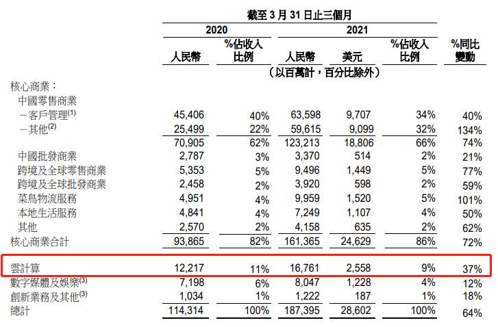 阿里单季巨亏76亿，为上市以来首次季度亏损，股价暴跌5%！财报亮点速看……