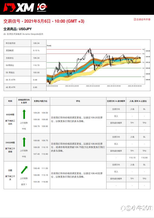 5/6交易信号 - USDJPY