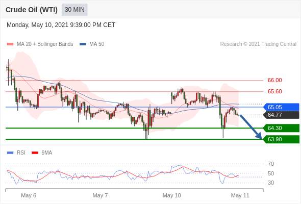 IFSMarkets|5月11日 Trading Central市场简报