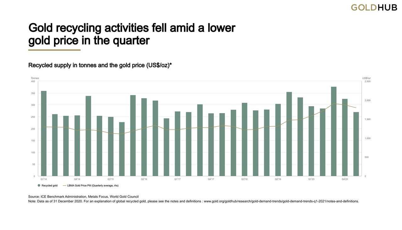 Gold Demand Trends Q1 2021