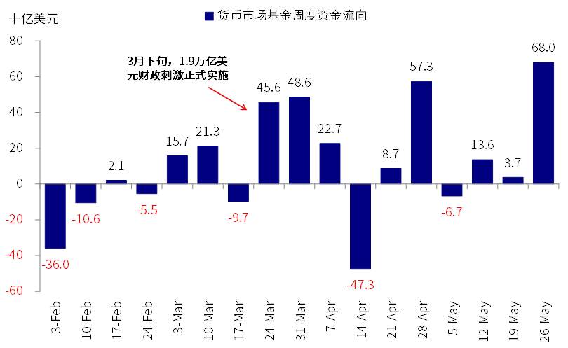 中金海外：近期美元流动性激增 新一轮财政补贴发放是直接源头