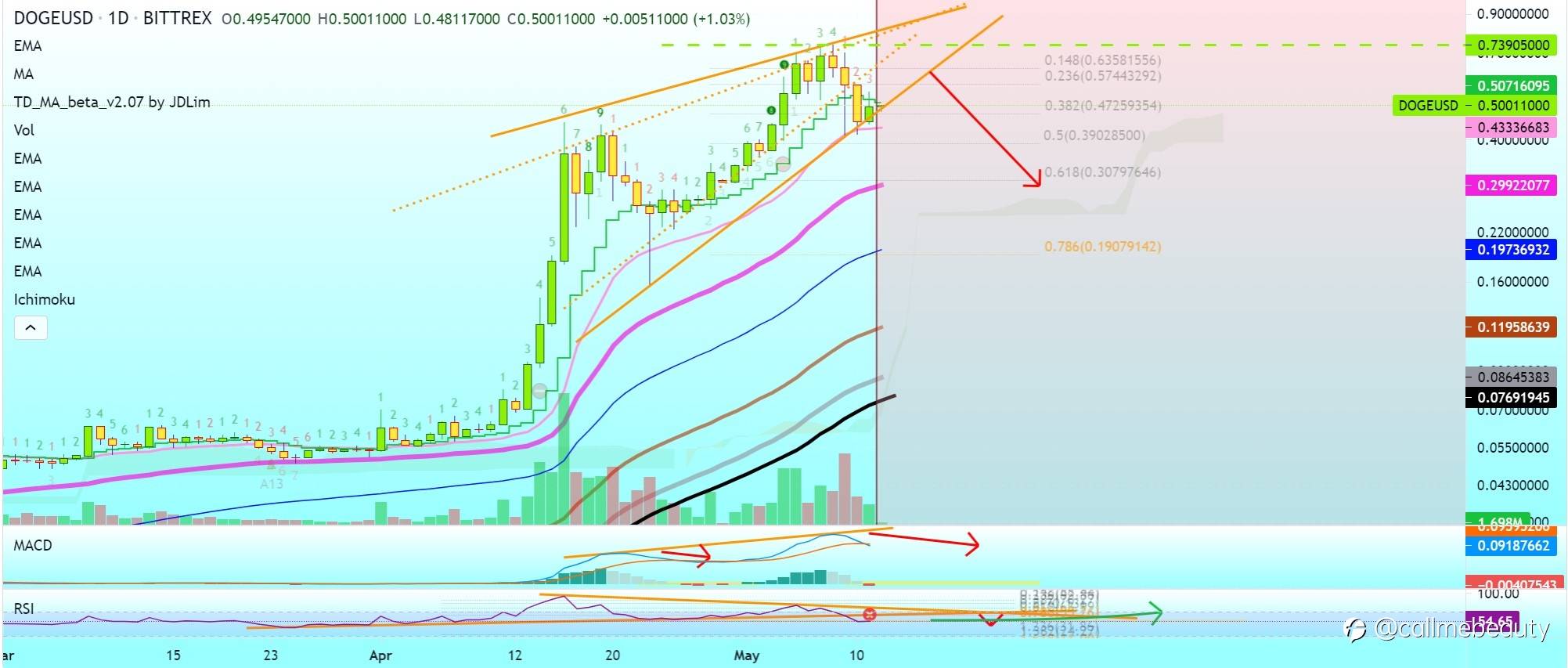 Dogecoin (DOGEUSD) Peaked!? Are You Ready To Feel The Crash?