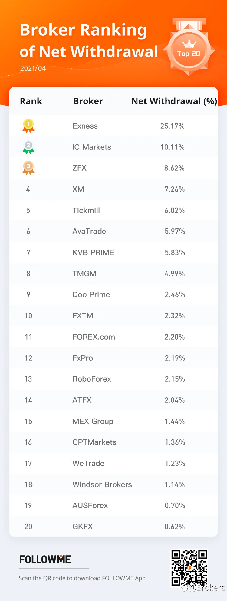 FOLLOWME Community Broker Overview - April 2021