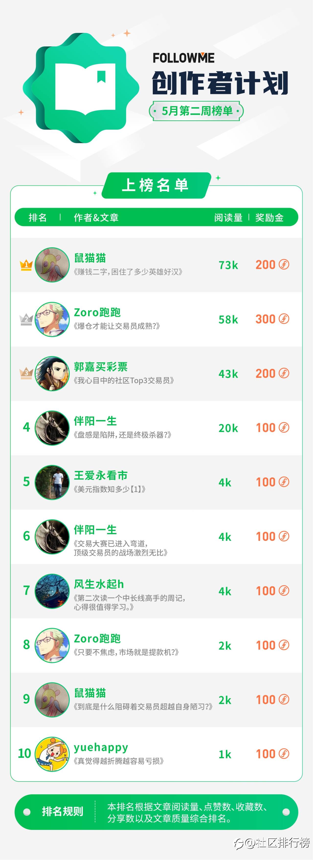 社区“跑跑”强势回归！本周的榜单你不能错过