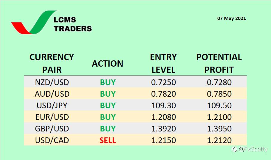 Currency Watchlist (07 May 2021)