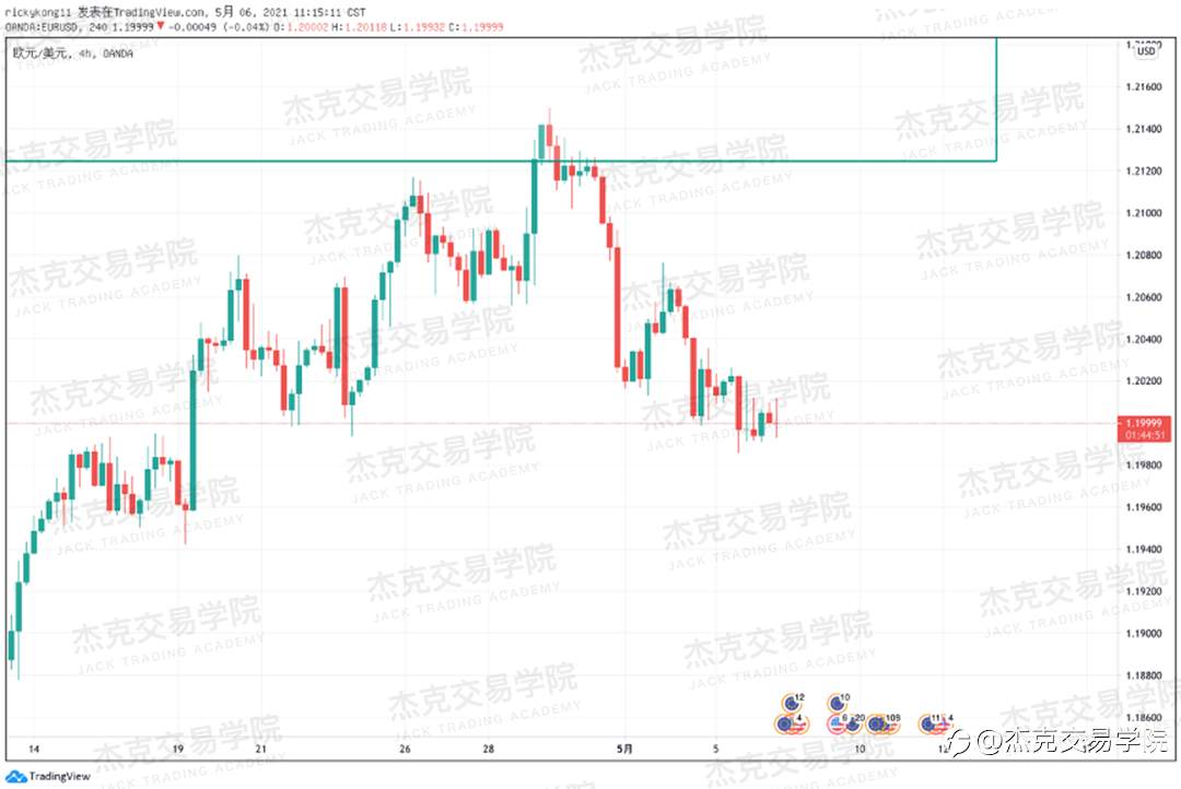 [5月6日策略]黄金/原油/英镑/欧元/美日/澳元/标普/BTC/ETH