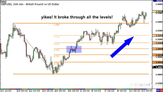 Fibonacci Retracements TIDAK Foolproof