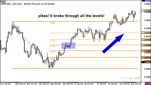 Fibonacci Retracements TIDAK Foolproof
