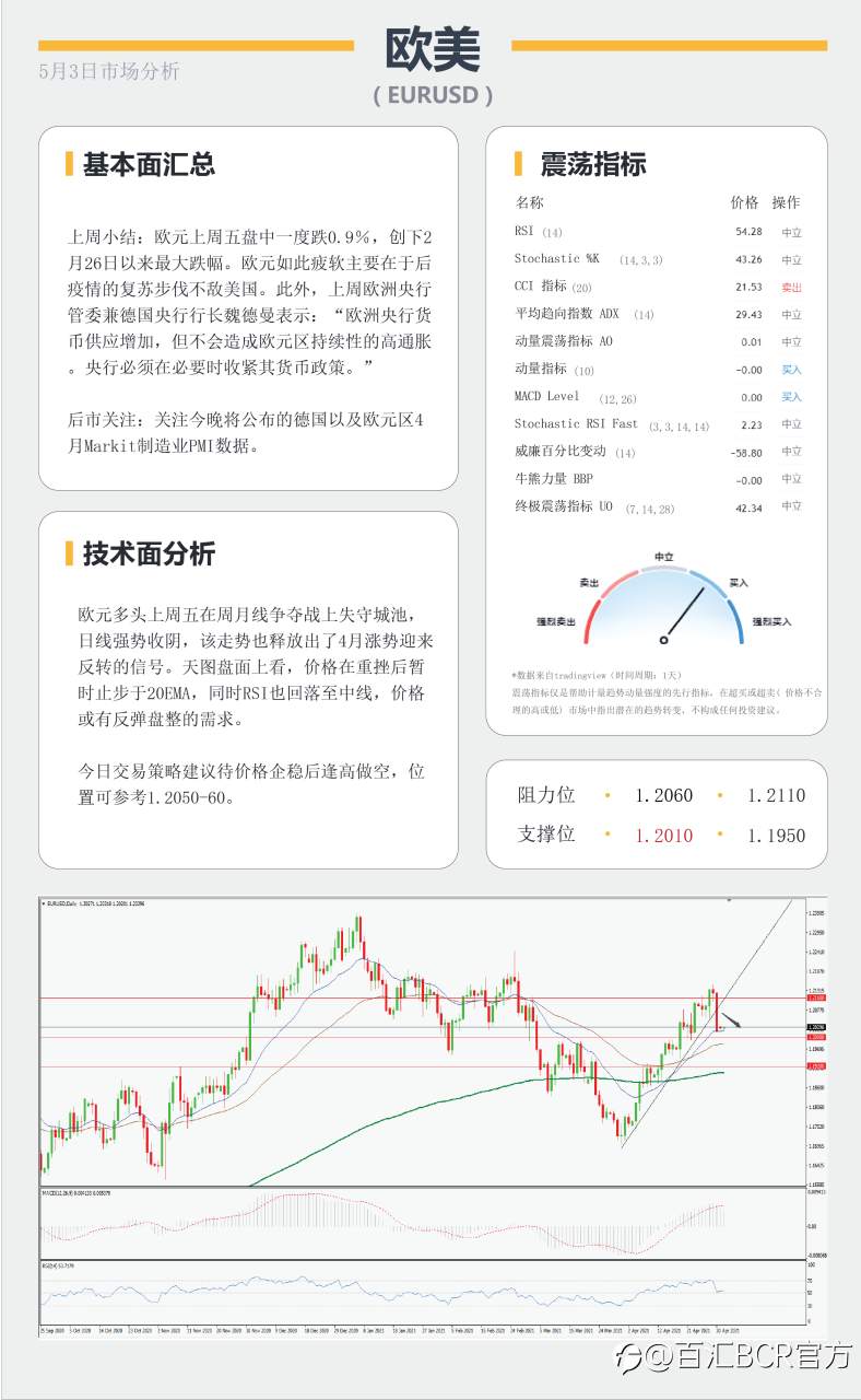 【百汇BCR今日市场分析2021.5.03】月线争夺战美元多头反扑，鸽派澳元明日面临决议