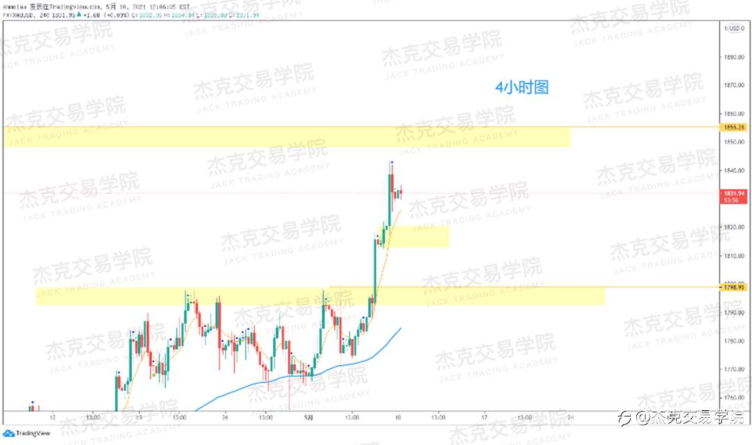 [5月10日策略]黄金/原油/英镑/欧元/美日/澳元/标普/BTC/ETH