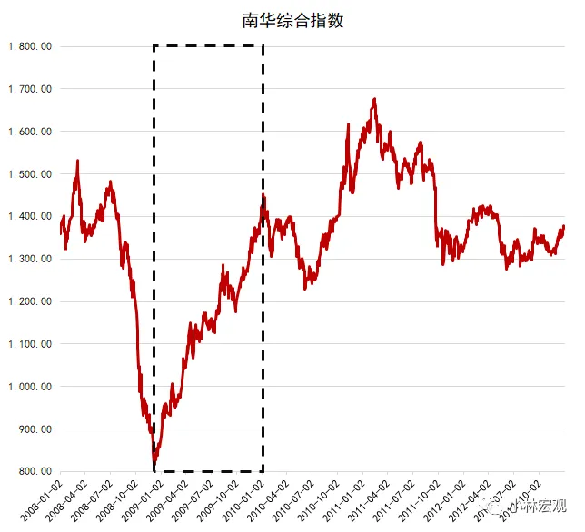 09-11年大宗商品行情复盘和启示